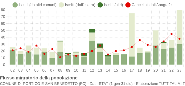 Flussi migratori della popolazione Comune di Portico e San Benedetto (FC)