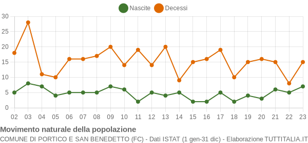 Grafico movimento naturale della popolazione Comune di Portico e San Benedetto (FC)