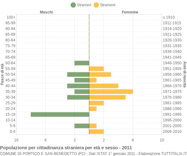 Grafico cittadini stranieri - Portico e San Benedetto 2011