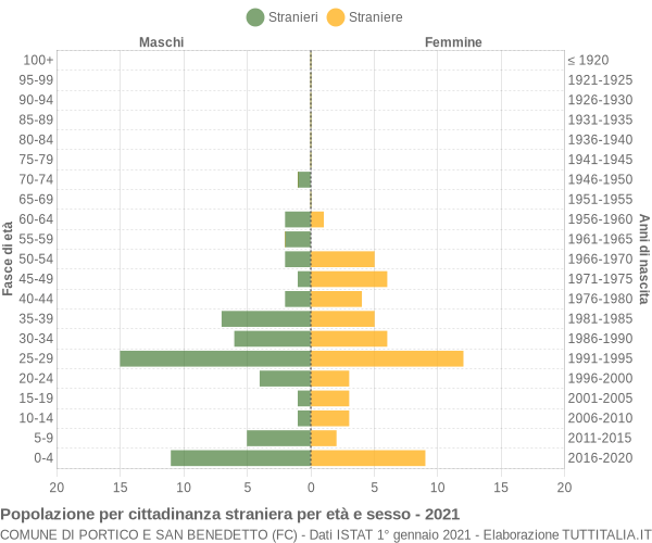 Grafico cittadini stranieri - Portico e San Benedetto 2021