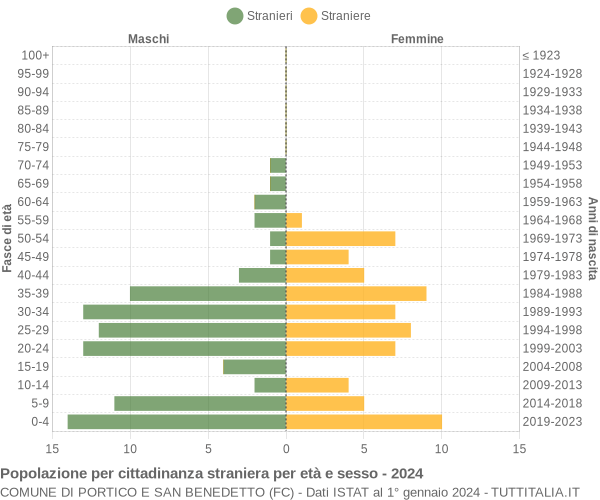 Grafico cittadini stranieri - Portico e San Benedetto 2024