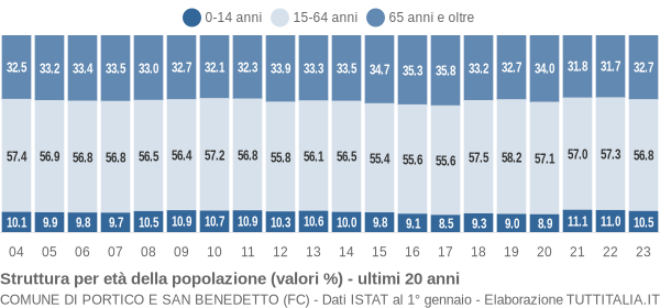 Grafico struttura della popolazione Comune di Portico e San Benedetto (FC)