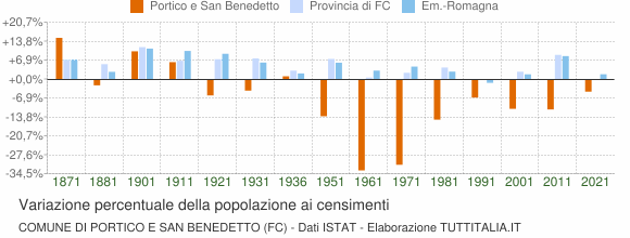 Grafico variazione percentuale della popolazione Comune di Portico e San Benedetto (FC)