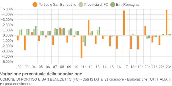 Variazione percentuale della popolazione Comune di Portico e San Benedetto (FC)