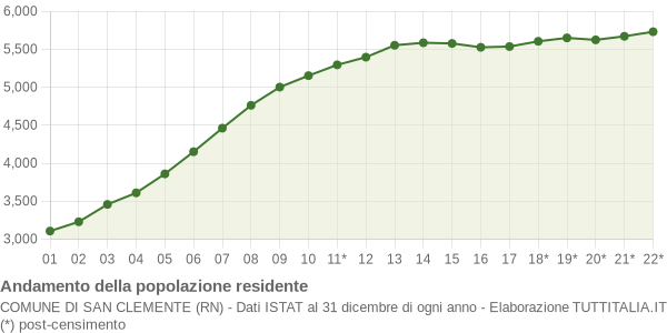 Andamento popolazione Comune di San Clemente (RN)