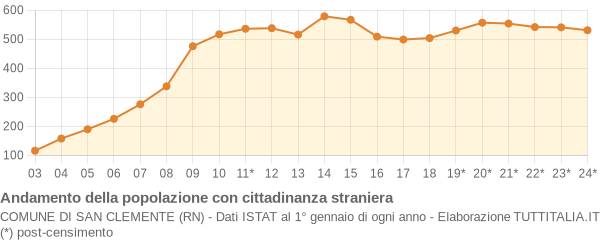 Andamento popolazione stranieri Comune di San Clemente (RN)