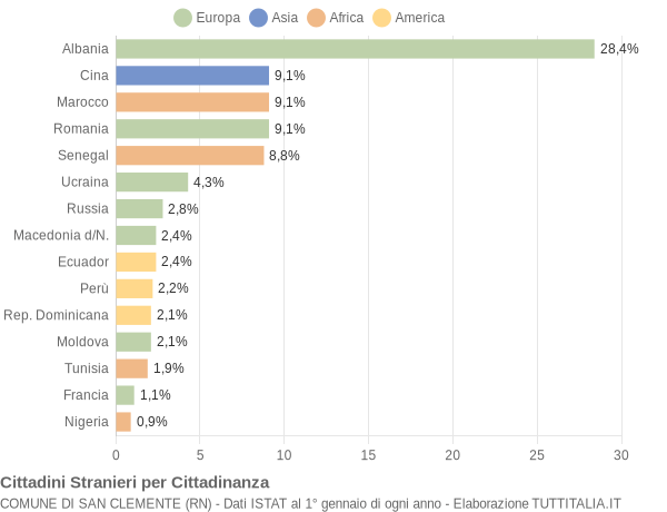 Grafico cittadinanza stranieri - San Clemente 2011