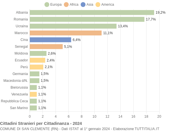 Grafico cittadinanza stranieri - San Clemente 2024