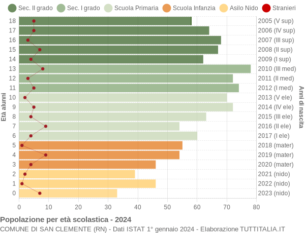 Grafico Popolazione in età scolastica - San Clemente 2024