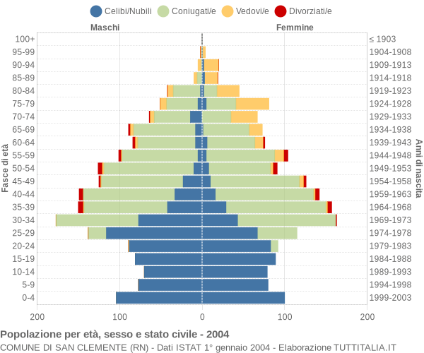 Grafico Popolazione per età, sesso e stato civile Comune di San Clemente (RN)