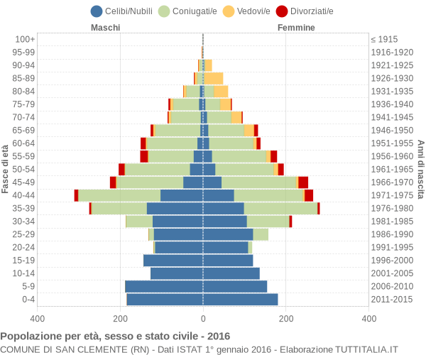 Grafico Popolazione per età, sesso e stato civile Comune di San Clemente (RN)