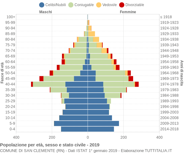 Grafico Popolazione per età, sesso e stato civile Comune di San Clemente (RN)