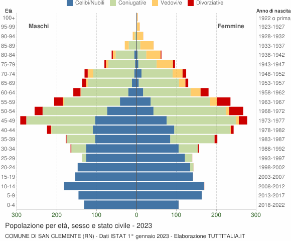 Grafico Popolazione per età, sesso e stato civile Comune di San Clemente (RN)
