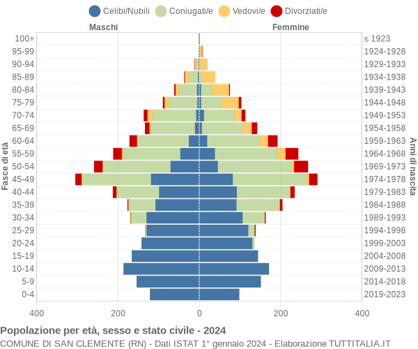 Grafico Popolazione per età, sesso e stato civile Comune di San Clemente (RN)