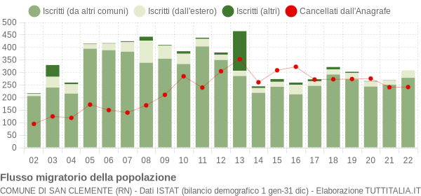 Flussi migratori della popolazione Comune di San Clemente (RN)