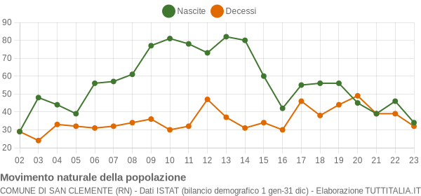 Grafico movimento naturale della popolazione Comune di San Clemente (RN)