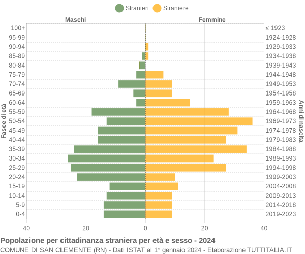 Grafico cittadini stranieri - San Clemente 2024