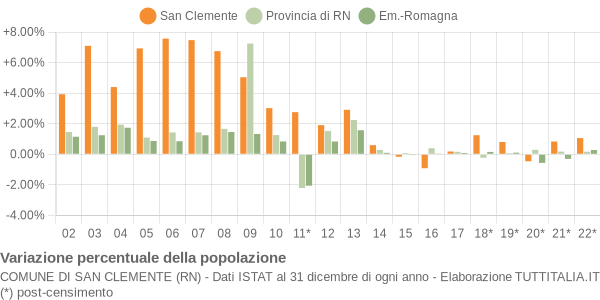 Variazione percentuale della popolazione Comune di San Clemente (RN)