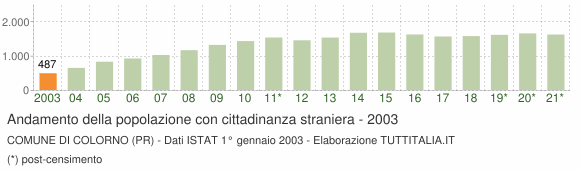 Grafico andamento popolazione stranieri Comune di Colorno (PR)