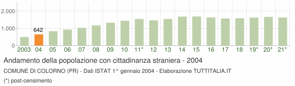 Grafico andamento popolazione stranieri Comune di Colorno (PR)