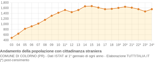 Andamento popolazione stranieri Comune di Colorno (PR)