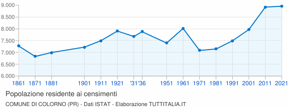 Grafico andamento storico popolazione Comune di Colorno (PR)