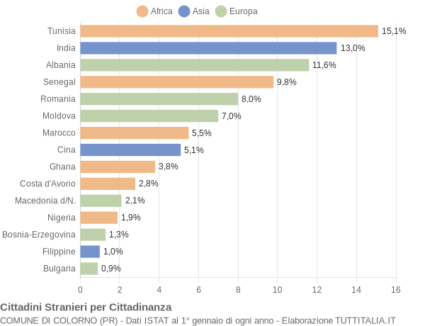 Grafico cittadinanza stranieri - Colorno 2012