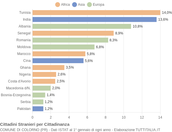Grafico cittadinanza stranieri - Colorno 2013