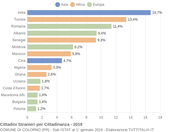 Grafico cittadinanza stranieri - Colorno 2019