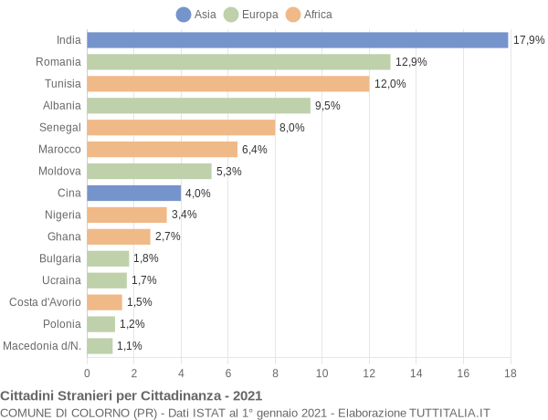 Grafico cittadinanza stranieri - Colorno 2021