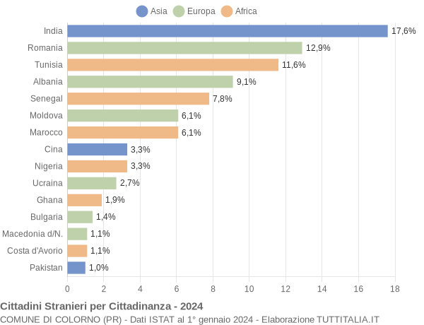 Grafico cittadinanza stranieri - Colorno 2024