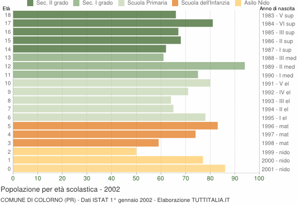 Grafico Popolazione in età scolastica - Colorno 2002
