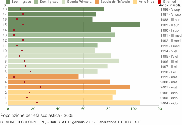 Grafico Popolazione in età scolastica - Colorno 2005