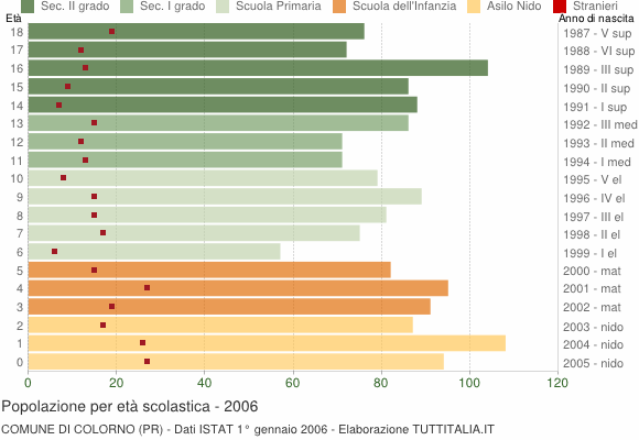 Grafico Popolazione in età scolastica - Colorno 2006