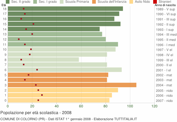 Grafico Popolazione in età scolastica - Colorno 2008