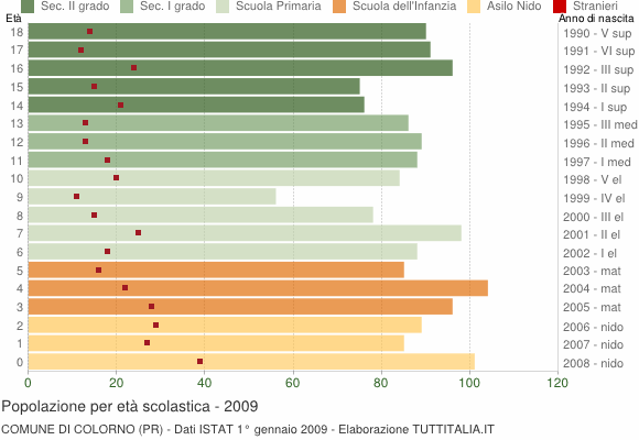 Grafico Popolazione in età scolastica - Colorno 2009