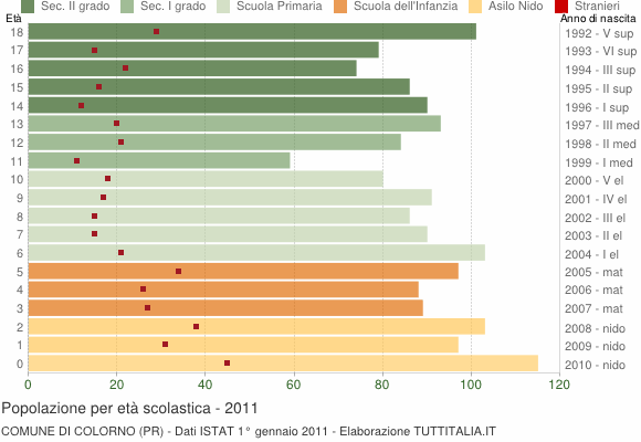 Grafico Popolazione in età scolastica - Colorno 2011