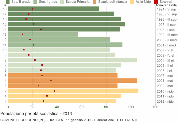 Grafico Popolazione in età scolastica - Colorno 2013