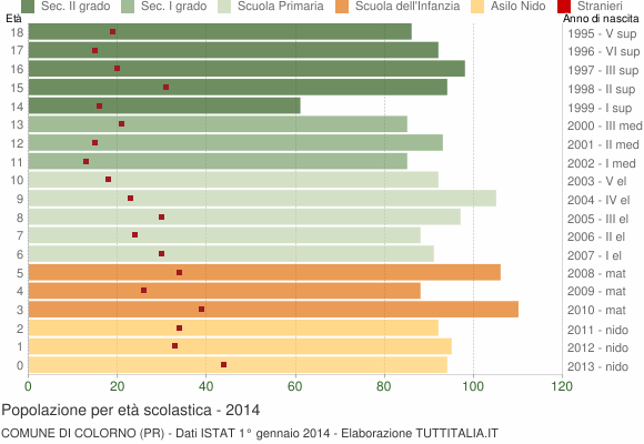 Grafico Popolazione in età scolastica - Colorno 2014