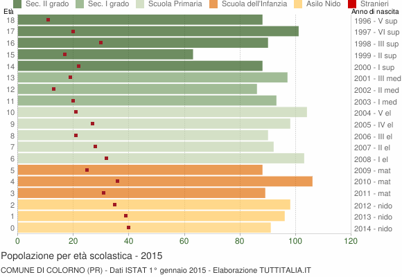 Grafico Popolazione in età scolastica - Colorno 2015