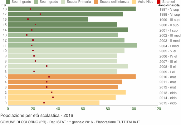 Grafico Popolazione in età scolastica - Colorno 2016