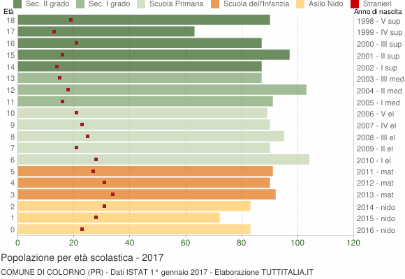 Grafico Popolazione in età scolastica - Colorno 2017