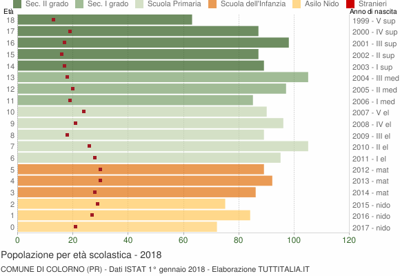 Grafico Popolazione in età scolastica - Colorno 2018