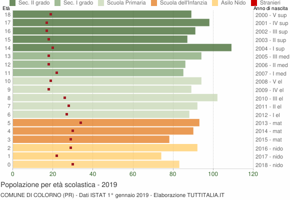 Grafico Popolazione in età scolastica - Colorno 2019