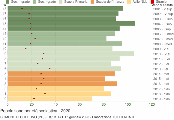 Grafico Popolazione in età scolastica - Colorno 2020