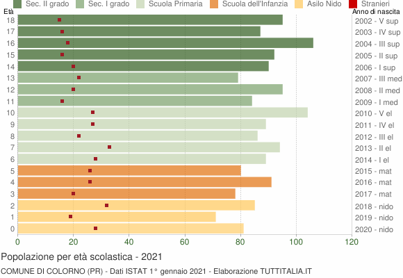 Grafico Popolazione in età scolastica - Colorno 2021