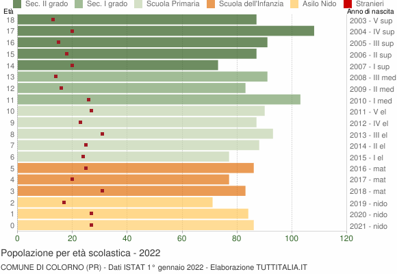 Grafico Popolazione in età scolastica - Colorno 2022