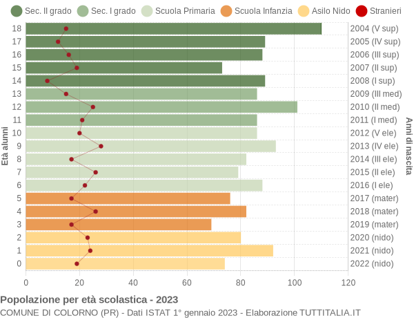 Grafico Popolazione in età scolastica - Colorno 2023