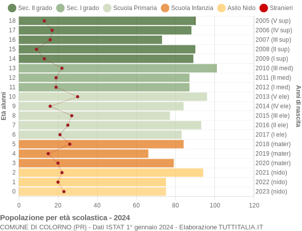 Grafico Popolazione in età scolastica - Colorno 2024