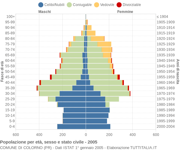 Grafico Popolazione per età, sesso e stato civile Comune di Colorno (PR)